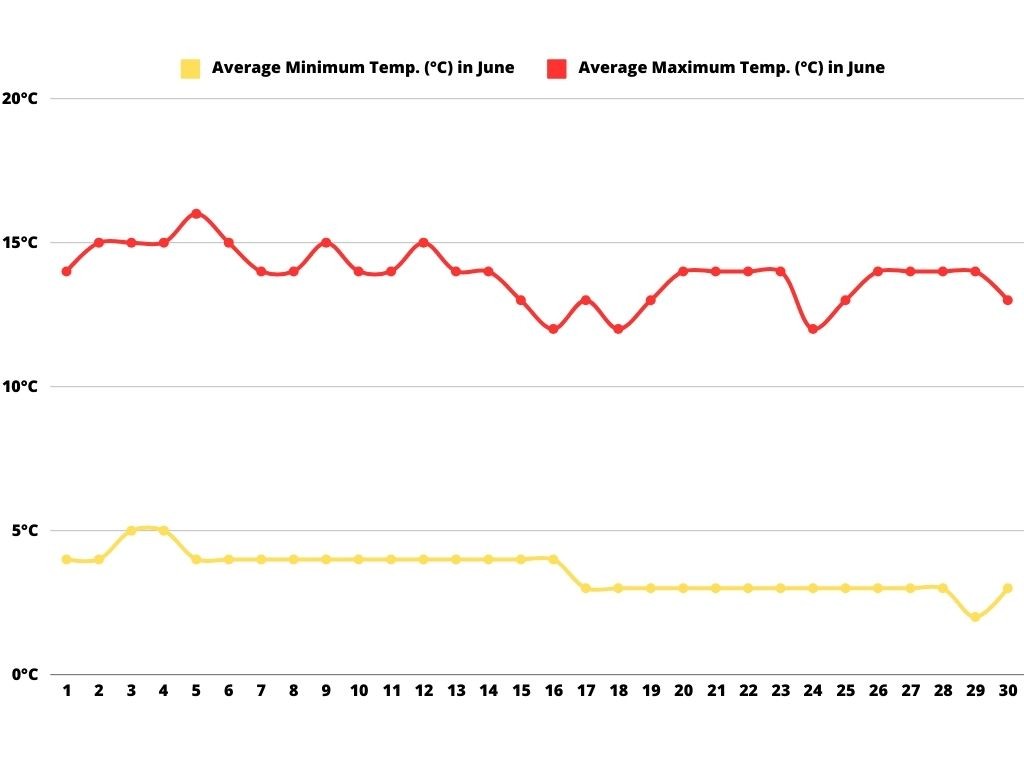 Chart of temperatures recorded in Mendoza in June.