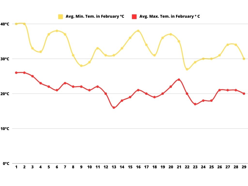 This chart displays the average minimum and maximum temperatures in Mendoza during February. The yellow line represents the average minimum temperatures, fluctuating between 30°C and 40°C. The red line shows the average maximum temperatures, which range between 20°C and slightly below 30°C across the month.