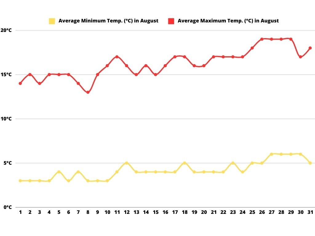 A line graph showing the average minimum and maximum temperatures in Mendoza during August. The yellow line represents average minimum temperatures, fluctuating around 5°C (41 ºF), while the red line indicates average maximum temperatures, generally around 15°C (59 ºF).