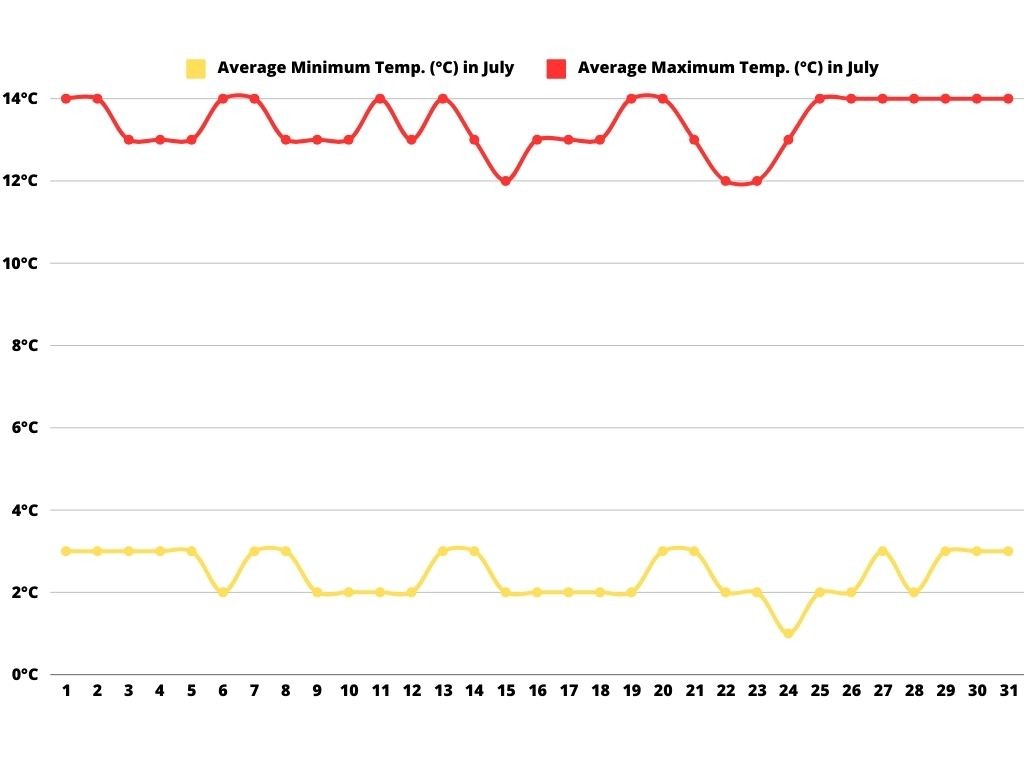 Line graph displaying average daily temperatures in Mendoza for the month of July. The red line indicates average maximum temperatures fluctuating around 14 ºC, while the yellow line shows average minimum temperatures roughly around 4 ºC. 