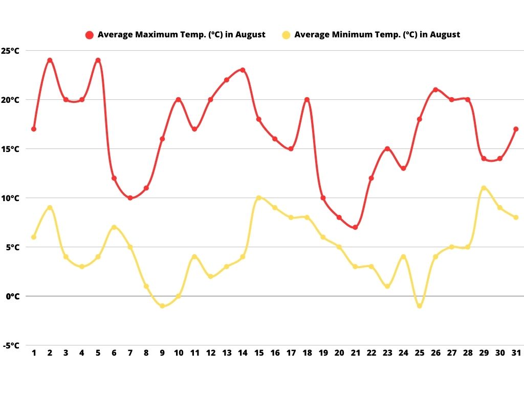 chart-of-temperatures-mendoza-in-august A line graph showing the average minimum and maximum temperatures in Mendoza during August. The yellow line represents average minimum temperatures, fluctuating around 5°C (41 ºF), while the red line indicates average maximum temperatures, generally around 15°C (59 ºF).