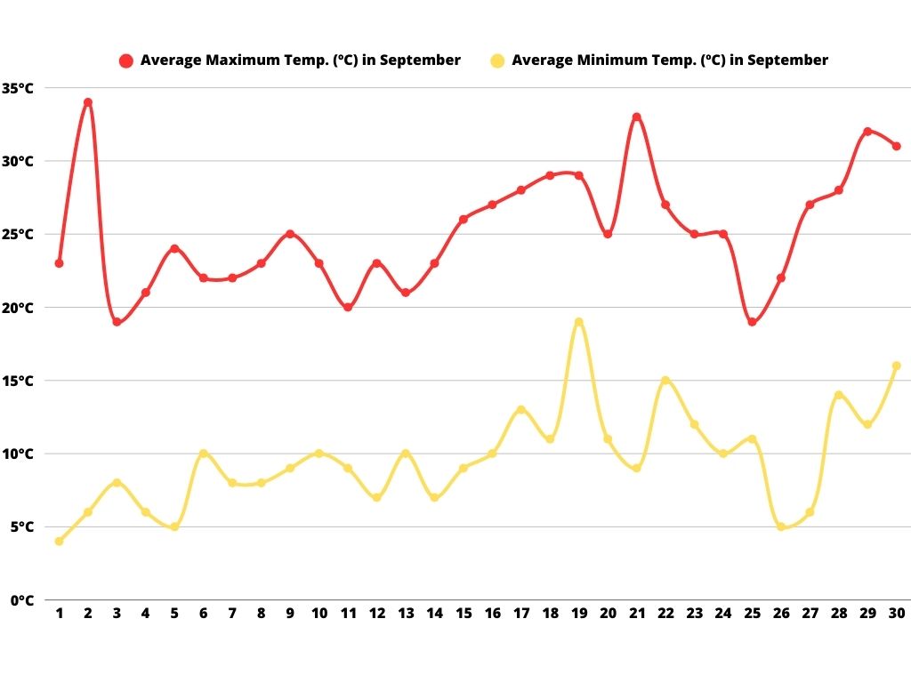 chart-of-temperatures-mendoza-in-september Minimum and maximum temperature chart in Mendoza during the month of September.