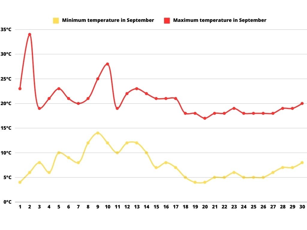 Minimum and maximum temperature chart in Mendoza during the month of September.