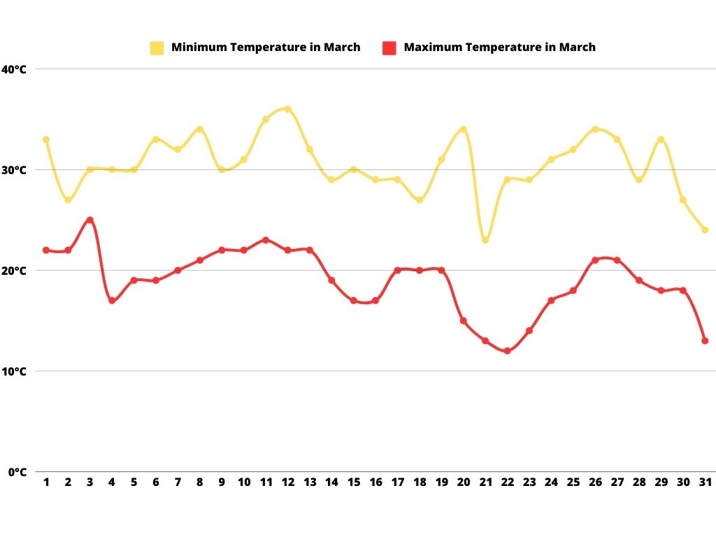 This chart shows the average minimum and maximum temperatures in Mendoza during the month of March. The yellow line represents the daily average minimum temperature, which ranges between 10°C and 30°C, while the red line indicates the daily average maximum temperature, with a range from 15°C to 35°C.