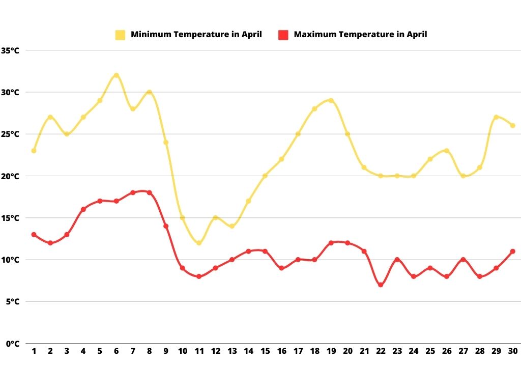 A line graph showing the average minimum and maximum temperatures in April, with the vertical axis representing degrees Celsius and the horizontal axis representing the days of the month (1 to 30). The yellow line indicates the minimum temperatures, while the red line shows the maximum temperatures, both fluctuating throughout the month with a dip and subsequent rise on certain days. The graph highlights the typical climate variations in April.