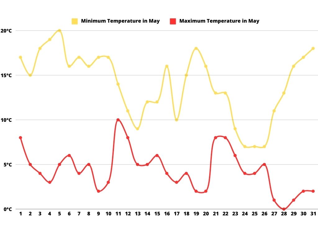 This line graph depicts temperature trends for Mendoza in May, showing two lines: one for minimum temperatures (in yellow) and one for maximum temperatures (in red). Minimum temperatures range between 10°C and 20°C, while maximum temperatures oscillate between 0°C and 10°C. Temperature fluctuations are visible throughout the month, with noticeable drops around the 11th and 27th days, suggesting cooler periods during these dates.