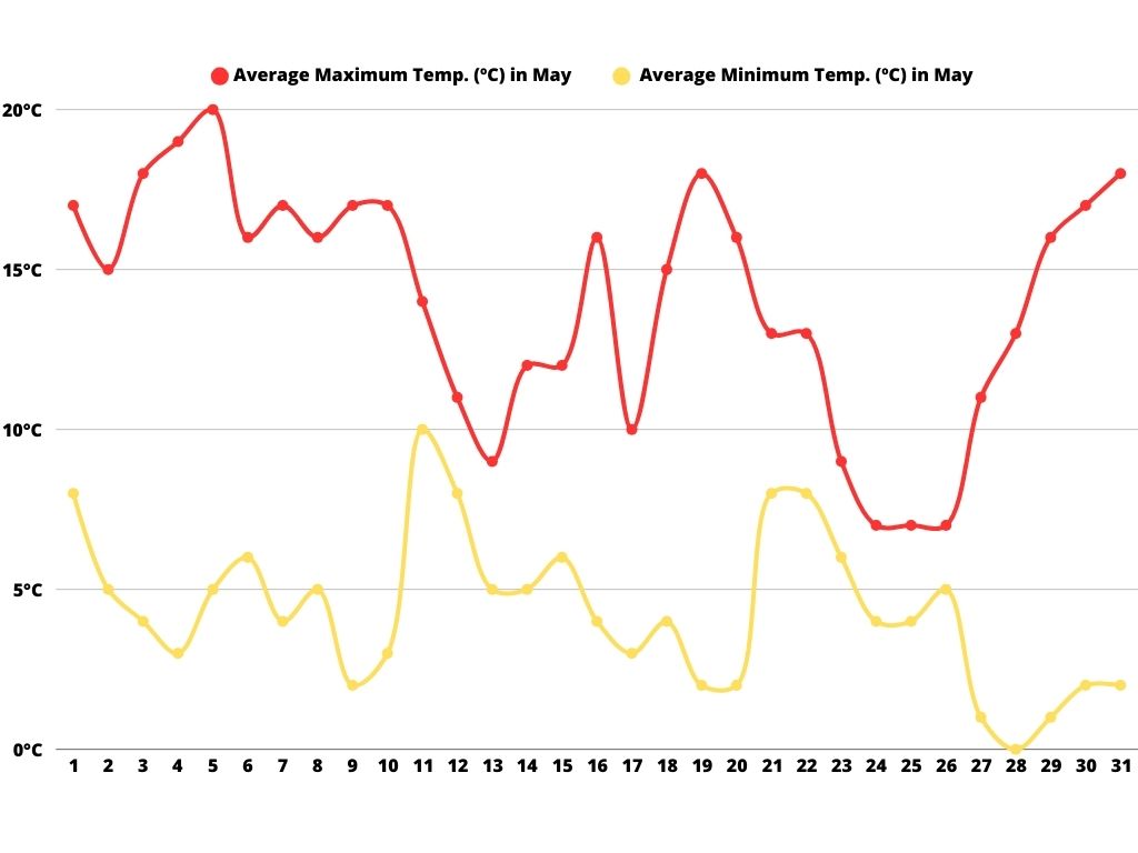 This line graph depicts temperature trends for Mendoza in May, showing two lines: one for minimum temperatures (in yellow) and one for maximum temperatures (in red). Minimum temperatures range between 10°C and 20°C, while maximum temperatures oscillate between 0°C and 10°C. Temperature fluctuations are visible throughout the month, with noticeable drops around the 11th and 27th days, suggesting cooler periods during these dates.