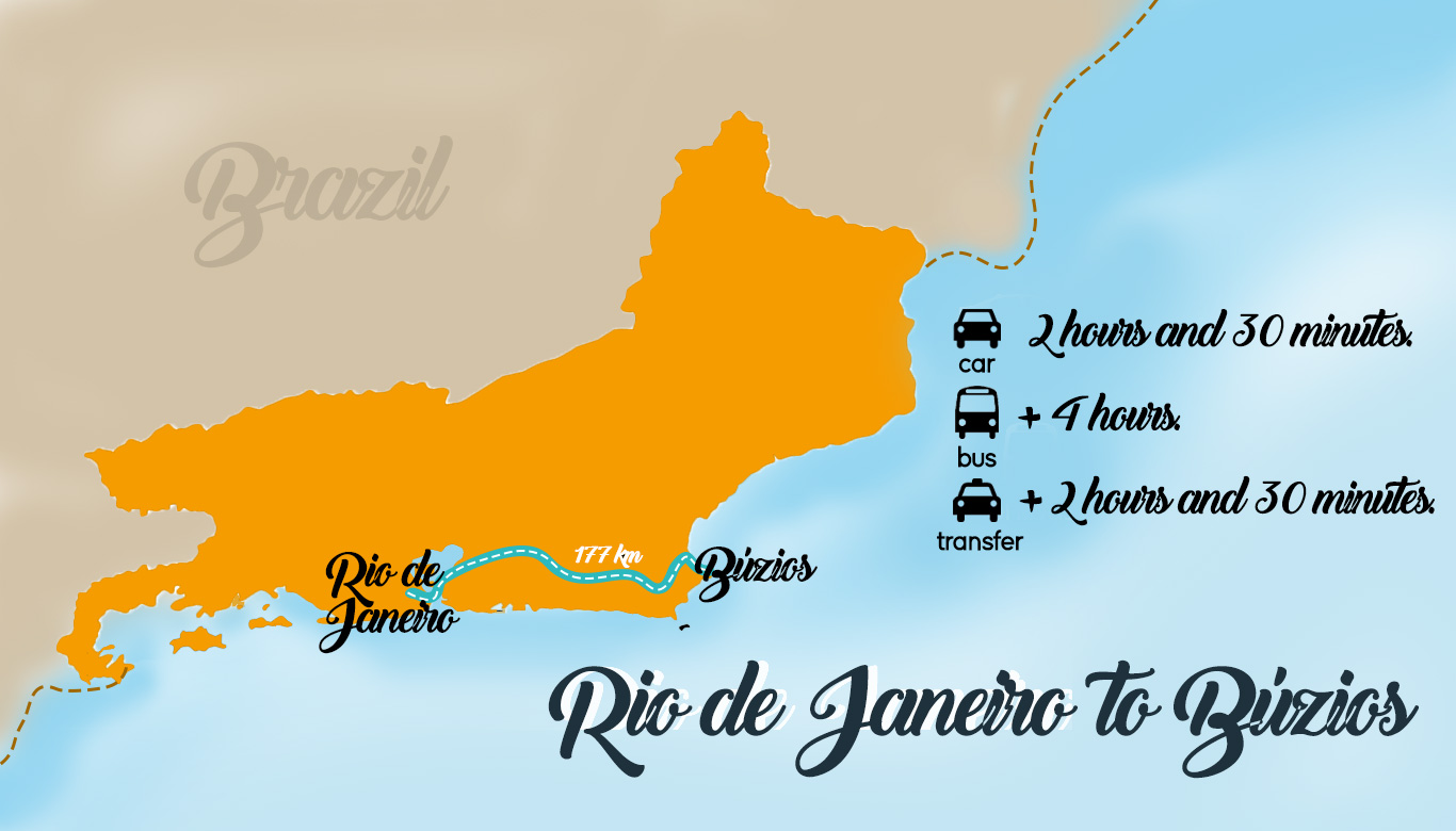 This image shows a travel map from Rio de Janeiro to Búzios, Brazil, highlighting a distance of 177 km. It includes travel options and times: 2 hours and 30 minutes by car, 4 hours by bus, and 2 hours and 30 minutes via transfer. The map illustrates the coastal route with an orange-highlighted region for visual reference.