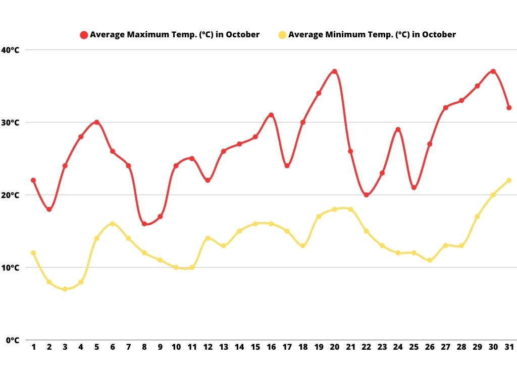 This line chart shows the daily average maximum and minimum temperatures in Mendoza in October. The red line tracks the average maximum temperatures, which fluctuate between 20°C and 37°C, while the yellow line shows the average minimum temperatures ranging from about 6°C to 17°C. The graph illustrates notable temperature variability throughout the month.
