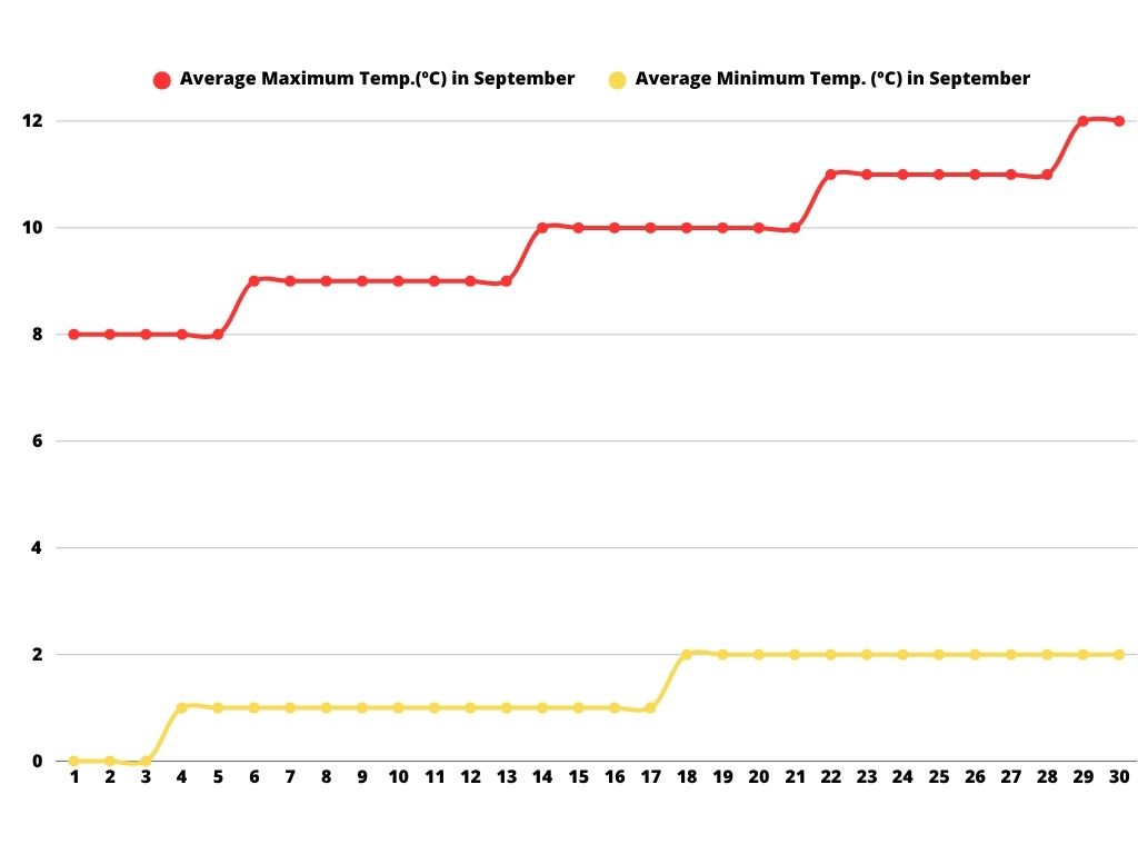 A line graph showing average maximum and minimum temperatures in Bariloche in September over 30 days. The red line represents average maximum temperatures, starting at 8°C, rising gradually to 12°C by the end of the month. The yellow line shows average minimum temperatures, starting near 0°C and increasing slightly to 2°C mid-month, then holding steady.